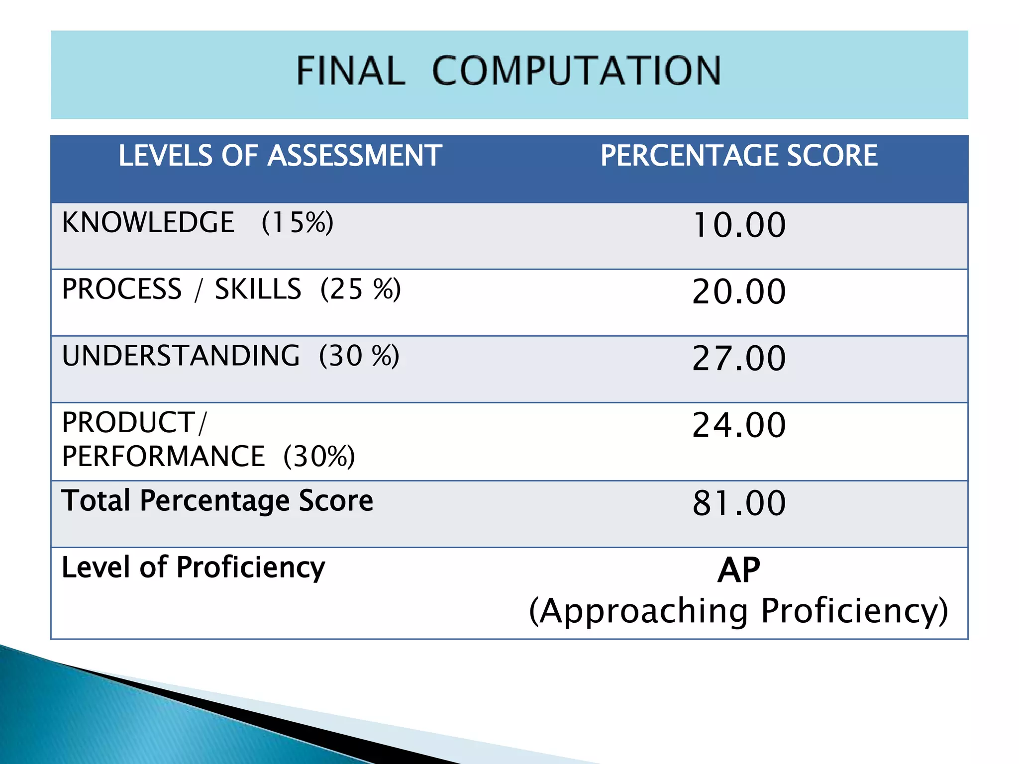 LEVELS OF ASSESSMENT PERCENTAGE SCORE
KNOWLEDGE (15%) 10.00
PROCESS / SKILLS (25 %) 20.00
UNDERSTANDING (30 %) 27.00
PRODUCT/
PERFORMANCE (30%)
24.00
Total Percentage Score 81.00
Level of Proficiency AP
(Approaching Proficiency)
 