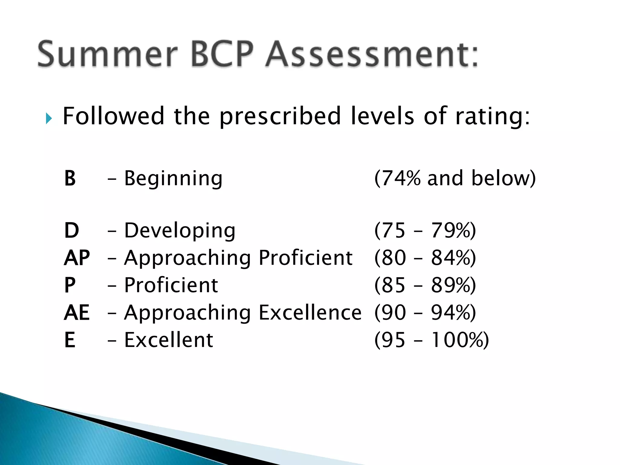  Followed the prescribed levels of rating:
B – Beginning (74% and below)
D – Developing (75 – 79%)
AP – Approaching Proficient (80 – 84%)
P – Proficient (85 – 89%)
AE – Approaching Excellence (90 – 94%)
E – Excellent (95 – 100%)
 