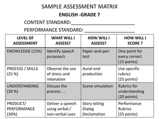 SAMPLE ASSESSMENT MATRIX
ENGLISH -GRADE 7
CONTENT STANDARD:________________________
PERFORMANCE STANDARD: ___________________
LEVEL OF
ASSESSMENT
WHAT WILL I
ASSESS?
HOW WILL I
ASSESS?
HOW WILL I
SCORE ?
KNOWLEDGE (15%) Identify speech
purpose/s
Paper-and-pen
test
One point for
every correct
(15 points)
PROCESS / SKILLS
(25 %)
Observe the use
of stress and
intonation
Aural-oral
production
Use specific
rubrics
(25 points)
UNDERSTANDING
(30 %)
Discuss the
process ....
Scene simulation Rubrics for
understanding
(20 points)
PRODUCT/
PERFORMANCE
(30%)
Deliver a speech
using verbal /
non-verbal cues
Story telling
Dialog
Declamation
Performance
Rubrics
(25 points)
 