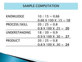 KNOWLEDGE 10 / 15 = 0.66
0.66 X 100 X .15 = 10
PROCESS/SKILL 20 / 25 = 0.8
0.8 X 100 X .25 = 20
UNDERSTANDING 18 / 20 = 0.9
0.9 X 100 X .30 = 27
PRODUCT 20 / 25 = 0.8
0.8 X 100 X .30 = 24
 