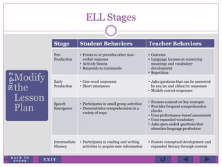 ELL Stages
Stage Student Behaviors Teacher Behaviors
Pre-
Production
• Points to or provides other non-
verbal response
• Actively listens
• Responds to commands
• Gestures
• Language focuses on conveying
meanings and vocabulary
development
• Repetition
Early
Production
• One-word responses
• Short utterances
• Asks questions that can be answered
by yes/no and either/or responses
• Models correct responses
Speech
Emergence
• Participates in small group activities
• Demonstrates comprehension in a
variety of ways
• Focuses content on key concepts
• Provides frequent comprehension
checks
• Uses performance-based assessment
• Uses expanded vocabulary
• Asks open-ended questions that
stimulate language production
Intermediate
Fluency
• Participates in reading and writing
activities to acquire new information
• Fosters conceptual development and
expanded literacy through content
Step2
Modify
the
Lesson
Plan
E X I T
B A C K T O
S T E P S
 