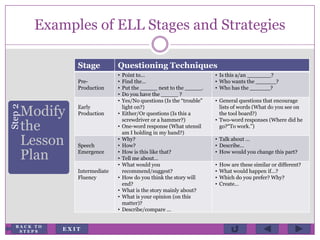 Examples of ELL Stages and Strategies
Stage Questioning Techniques
Pre-
Production
• Point to…
• Find the…
• Put the _____ next to the _____.
• Do you have the _____ ?
• Is this a/an _______?
• Who wants the ______?
• Who has the ______?
Early
Production
• Yes/No questions (Is the “trouble”
light on?)
• Either/Or questions (Is this a
screwdriver or a hammer?)
• One-word response (What utensil
am I holding in my hand?)
• General questions that encourage
lists of words (What do you see on
the tool board?)
• Two-word responses (Where did he
go?“To work.”)
Speech
Emergence
• Why?
• How?
• How is this like that?
• Tell me about…
• Talk about …
• Describe…
• How would you change this part?
Intermediate
Fluency
• What would you
recommend/suggest?
• How do you think the story will
end?
• What is the story mainly about?
• What is your opinion (on this
matter)?
• Describe/compare …
• How are these similar or different?
• What would happen if…?
• Which do you prefer? Why?
• Create…
Step2
Modify
the
Lesson
Plan
E X I T
B A C K T O
S T E P S
 