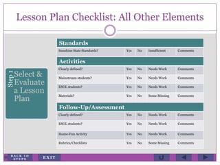 Lesson Plan Checklist: All Other Elements
Step1
Select &
Evaluate
a Lesson
Plan
Standards
Sunshine State Standards? Yes No Insufficient Comments
Activities
Clearly defined? Yes No Needs Work Comments
Mainstream students? Yes No Needs Work Comments
ESOL students? Yes No Needs Work Comments
Materials? Yes No Some Missing Comments
Follow-Up/Assessment
Clearly defined? Yes No Needs Work Comments
ESOL students? Yes No Needs Work Comments
Home-Fun Activity Yes No Needs Work Comments
Rubrics/Checklists Yes No Some Missing Comments
E X I T
B A C K T O
S T E P S
 