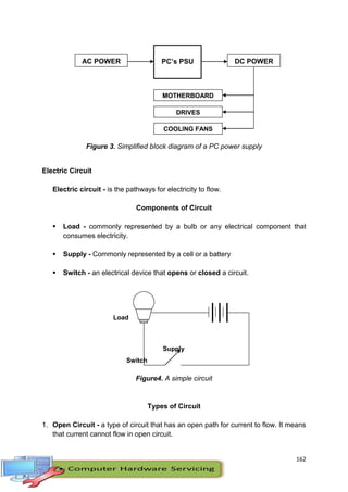 162
Figure 3. Simplified block diagram of a PC power supply
Electric Circuit
Electric circuit - is the pathways for electricity to flow.
Components of Circuit
 Load - commonly represented by a bulb or any electrical component that
consumes electricity.
 Supply - Commonly represented by a cell or a battery
 Switch - an electrical device that opens or closed a circuit.
Figure4. A simple circuit
Types of Circuit
1. Open Circuit - a type of circuit that has an open path for current to flow. It means
that current cannot flow in open circuit.
AC POWER PC’s PSU DC POWER
MOTHERBOARD
DRIVES
COOLING FANS
Load
Switch
Supply
 