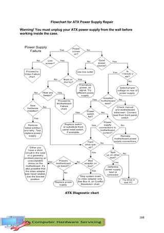 168
Flowchart for ATX Power Supply Repair
Warning! You must unplug your ATX power supply from the wall before
working inside the case.
ATX Diagnostic chart
 