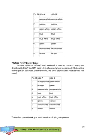 190
10 Base T / 100 Base T Cross
A cross cable for 10BaseT and 100BaseT is used to connect 2 computers
directly (with ONLY the UTP cable). It is also used when you connect 2 hubs with a
normal port on both hubs. (In other words, the cross cable is used relatively in a rare
case.)
Pin ID side A side B
1 orange-white green-white
2 orange green
3 green-white orange-white
4 blue blue
5 blue-white blue-white
6 green orange
7 brown-white brown-white
8 brown brown
To create a peer network, you must have the following components:
Pin ID side A side B
1 orange-white orange-white
2 orange orange
3 green-white green-white
4 blue blue
5 blue-white blue-white
6 green green
7 brown-white brown-white
8 brown brown
 