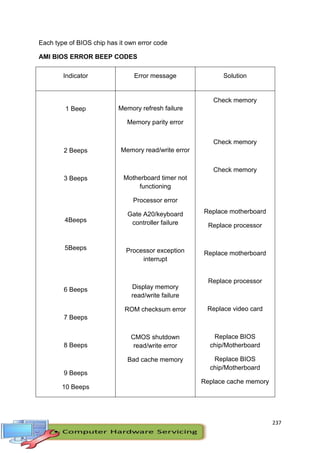 237
Each type of BIOS chip has it own error code
AMI BIOS ERROR BEEP CODES
Indicator Error message Solution
1 Beep
2 Beeps
3 Beeps
4Beeps
5Beeps
6 Beeps
7 Beeps
8 Beeps
9 Beeps
10 Beeps
Memory refresh failure
Memory parity error
Memory read/write error
Motherboard timer not
functioning
Processor error
Gate A20/keyboard
controller failure
Processor exception
interrupt
Display memory
read/write failure
ROM checksum error
CMOS shutdown
read/write error
Bad cache memory
Check memory
Check memory
Check memory
Replace motherboard
Replace processor
Replace motherboard
Replace processor
Replace video card
Replace BIOS
chip/Motherboard
Replace BIOS
chip/Motherboard
Replace cache memory
 