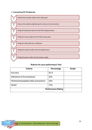 90
C. Connecting PC Peripherals
Rubrics for your performance Test
Criteria Percentage Grade
Accuracy 50 %
Adherence to the procedures 20%
Workmanship(applied safety precautions) 20%
Speed 10%
Performance Rating
1
•Attach the monitor cable to the video port.
2
•Secure the cable by tightening the screws on the connector
3
•Plug the keyboard cable into the PS/2 keyboard port
4
•Plug the mouse cable into the PS/2 mouse port.
5
•Plug the USB cable into a USB port.
6
•Plug the network cable into the network port.
7 •Plug the power cable into the power supply.
 