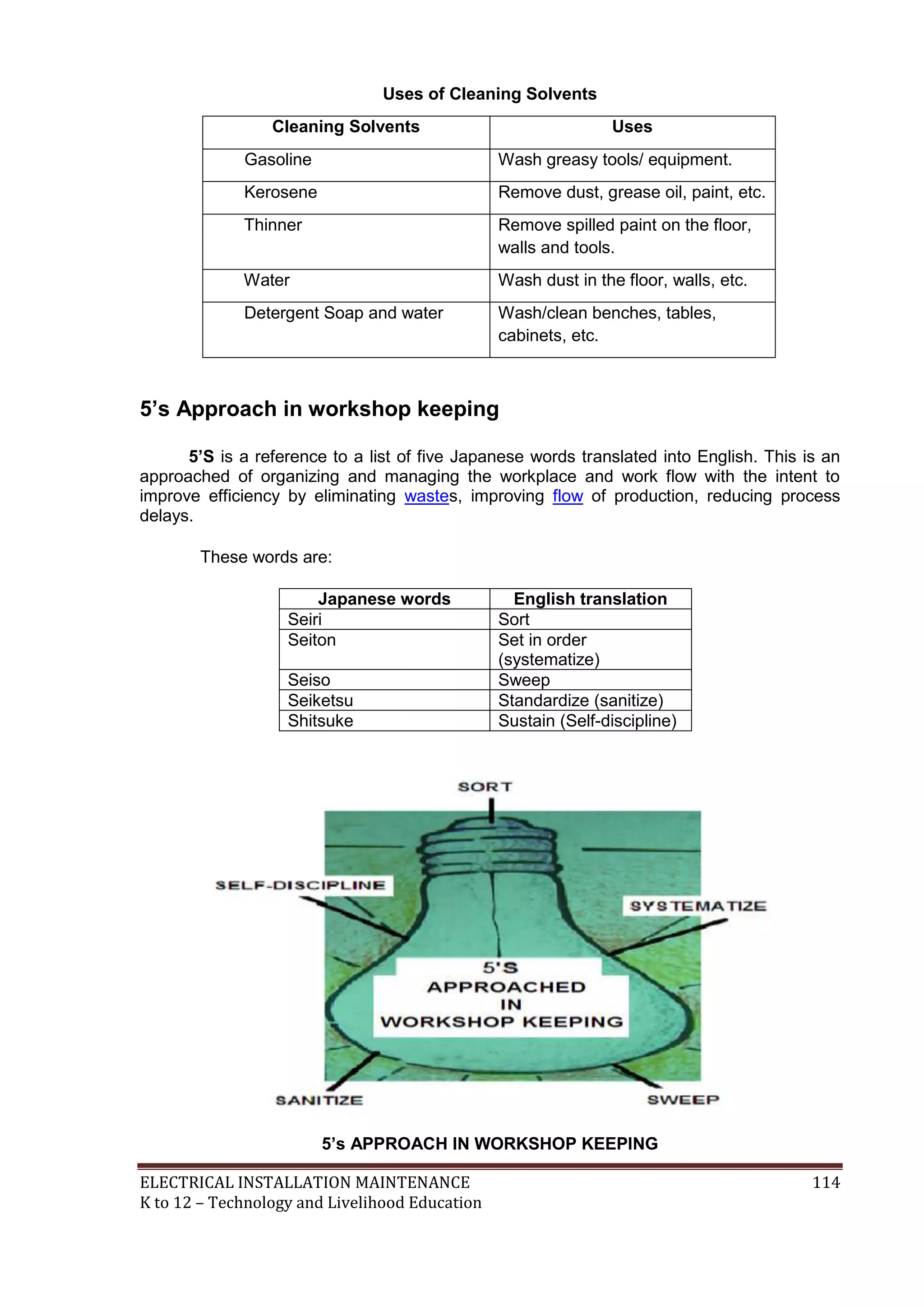 Uses of Cleaning Solvents 
Cleaning Solvents Uses 
Gasoline Wash greasy tools/ equipment. 
Kerosene Remove dust, grease oil, paint, etc. 
Thinner Remove spilled paint on the floor, 
walls and tools. 
Water Wash dust in the floor, walls, etc. 
Detergent Soap and water Wash/clean benches, tables, 
cabinets, etc. 
5’s Approach in workshop keeping 
5’S is a reference to a list of five Japanese words translated into English. This is an 
approached of organizing and managing the workplace and work flow with the intent to 
improve efficiency by eliminating wastes, improving flow of production, reducing process 
delays. 
These words are: 
Japanese words English translation 
Seiri Sort 
Seiton Set in order 
(systematize) 
Seiso Sweep 
Seiketsu Standardize (sanitize) 
Shitsuke Sustain (Self-discipline) 
5’s APPROACH IN WORKSHOP KEEPING 
ELECTRICAL INSTALLATION MAINTENANCE 114 
K to 12 – Technology and Livelihood Education 
 