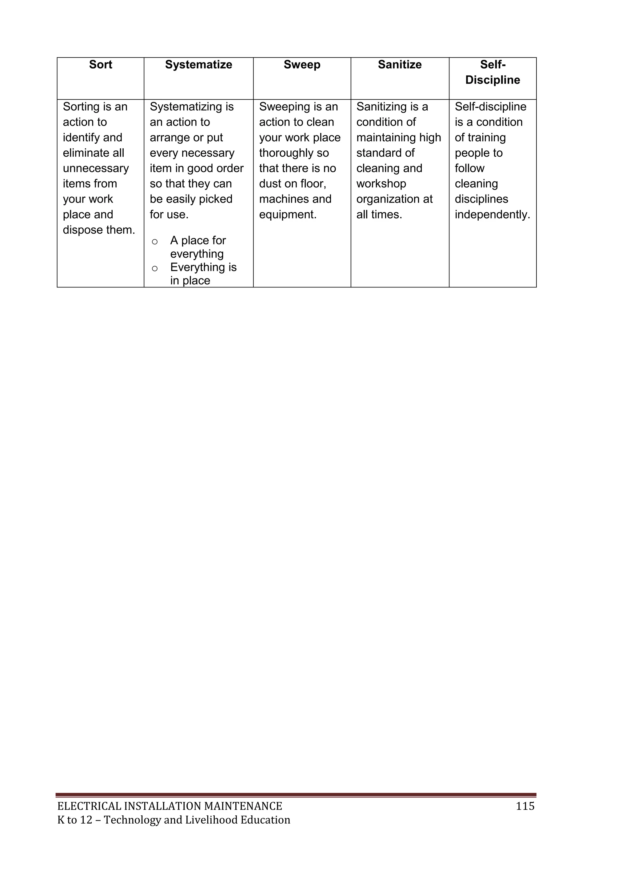 Sort Systematize Sweep Sanitize Self- 
Discipline 
Sorting is an 
action to 
identify and 
eliminate all 
unnecessary 
items from 
your work 
place and 
dispose them. 
Systematizing is 
an action to 
arrange or put 
every necessary 
item in good order 
so that they can 
be easily picked 
for use. 
o A place for 
everything 
o Everything is 
in place 
Sweeping is an 
action to clean 
your work place 
thoroughly so 
that there is no 
dust on floor, 
machines and 
equipment. 
Sanitizing is a 
condition of 
maintaining high 
standard of 
cleaning and 
workshop 
organization at 
all times. 
Self-discipline 
is a condition 
of training 
people to 
follow 
cleaning 
disciplines 
independently. 
ELECTRICAL INSTALLATION MAINTENANCE 115 
K to 12 – Technology and Livelihood Education 
 
