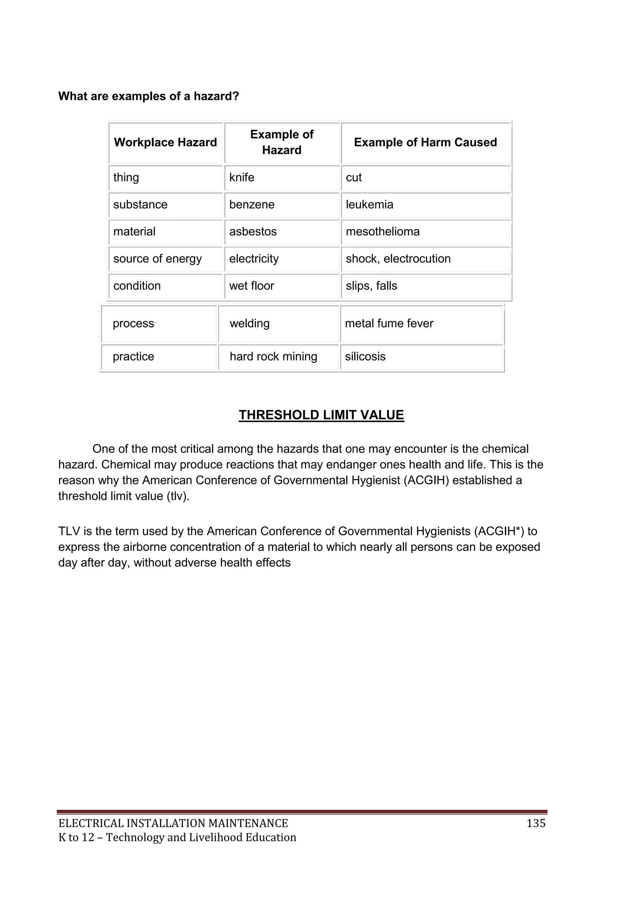 What are examples of a hazard? 
Workplace Hazard 
Example of 
Hazard 
Example of Harm Caused 
thing knife cut 
substance benzene leukemia 
material asbestos mesothelioma 
source of energy electricity shock, electrocution 
condition wet floor slips, falls 
process welding metal fume fever 
practice hard rock mining silicosis 
THRESHOLD LIMIT VALUE 
One of the most critical among the hazards that one may encounter is the chemical 
hazard. Chemical may produce reactions that may endanger ones health and life. This is the 
reason why the American Conference of Governmental Hygienist (ACGIH) established a 
threshold limit value (tlv). 
TLV is the term used by the American Conference of Governmental Hygienists (ACGIH*) to 
express the airborne concentration of a material to which nearly all persons can be exposed 
day after day, without adverse health effects 
ELECTRICAL INSTALLATION MAINTENANCE 135 
K to 12 – Technology and Livelihood Education 
 