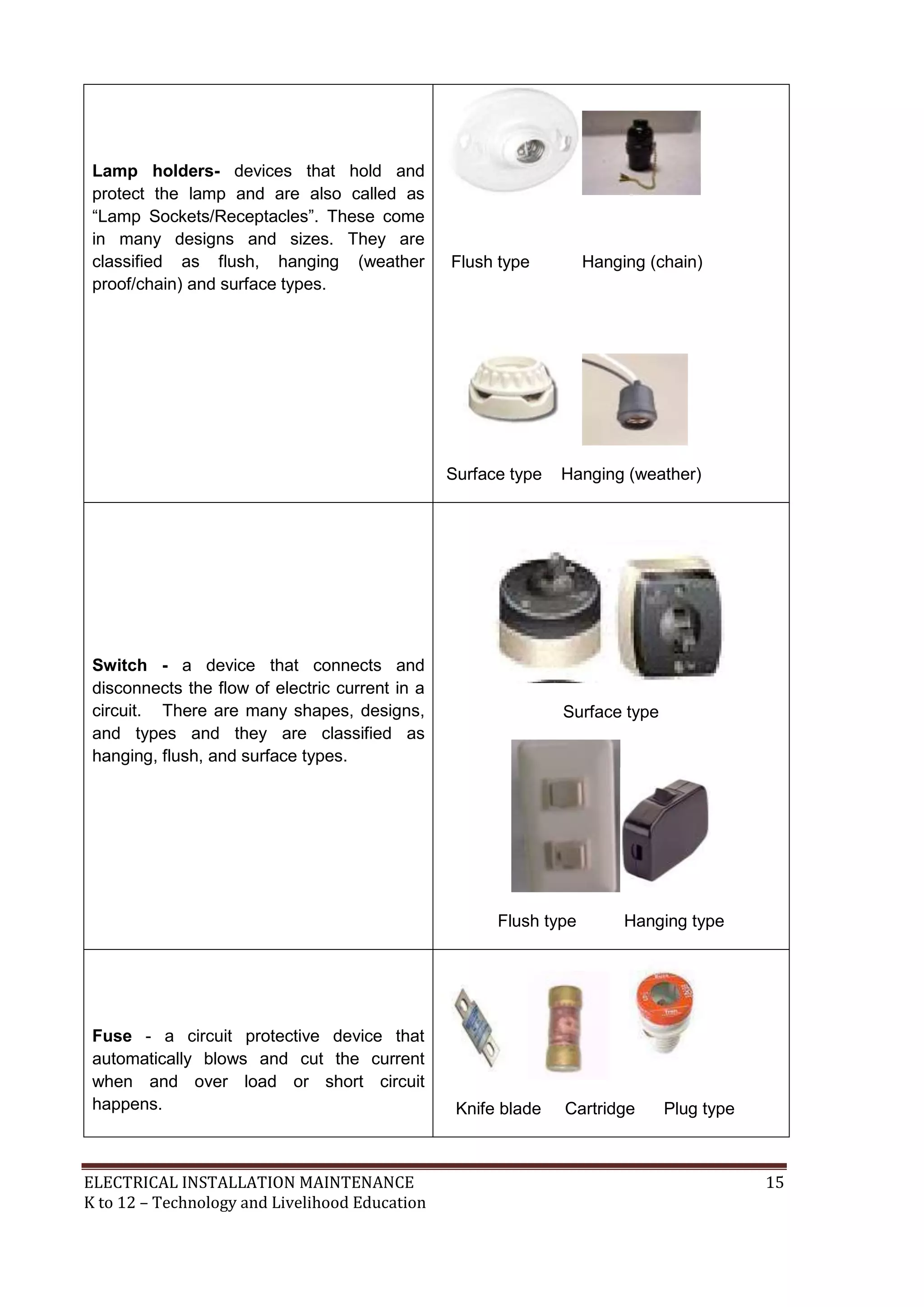 Lamp holders- devices that hold and 
protect the lamp and are also called as 
―Lamp Sockets/Receptacles‖. These come 
in many designs and sizes. They are 
classified as flush, hanging (weather 
proof/chain) and surface types. 
Flush type Hanging (chain) 
Surface type Hanging (weather) 
Switch - a device that connects and 
disconnects the flow of electric current in a 
circuit. There are many shapes, designs, 
and types and they are classified as 
hanging, flush, and surface types. 
Surface type 
Flush type Hanging type 
Fuse - a circuit protective device that 
automatically blows and cut the current 
when and over load or short circuit 
happens. 
Knife blade Cartridge Plug type 
ELECTRICAL INSTALLATION MAINTENANCE 15 
K to 12 – Technology and Livelihood Education 
 