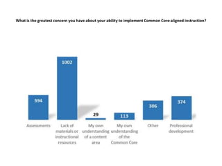 What is the greatest concern you have about your ability to implement Common Core-aligned instruction?
 