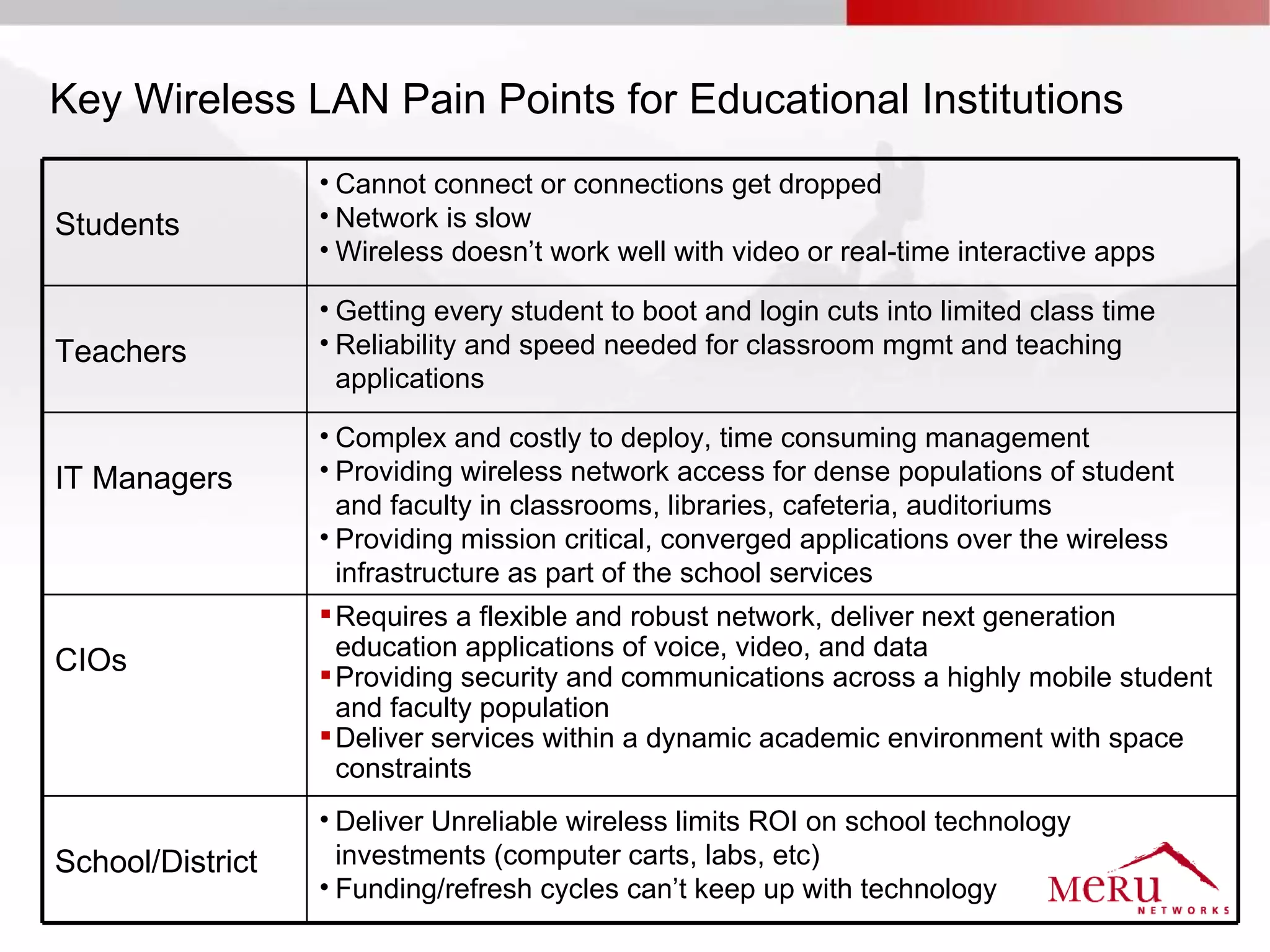 Key Wireless LAN Pain Points for Educational Institutions
                  • Cannot connect or connections get dropped
Students          • Network is slow
                  • Wireless doesn’t work well with video or real-time interactive apps

                  • Getting every student to boot and login cuts into limited class time
Teachers          • Reliability and speed needed for classroom mgmt and teaching
                    applications

                  • Complex and costly to deploy, time consuming management
IT Managers       • Providing wireless network access for dense populations of student
                    and faculty in classrooms, libraries, cafeteria, auditoriums
                  • Providing mission critical, converged applications over the wireless
                    infrastructure as part of the school services
                   Requires a flexible and robust network, deliver next generation
                    education applications of voice, video, and data
CIOs               Providing security and communications across a highly mobile student
                    and faculty population
                   Deliver services within a dynamic academic environment with space
                    constraints
                  • Deliver Unreliable wireless limits ROI on school technology
School/District     investments (computer carts, labs, etc)
                  • Funding/refresh cycles can’t keep up with technology
 