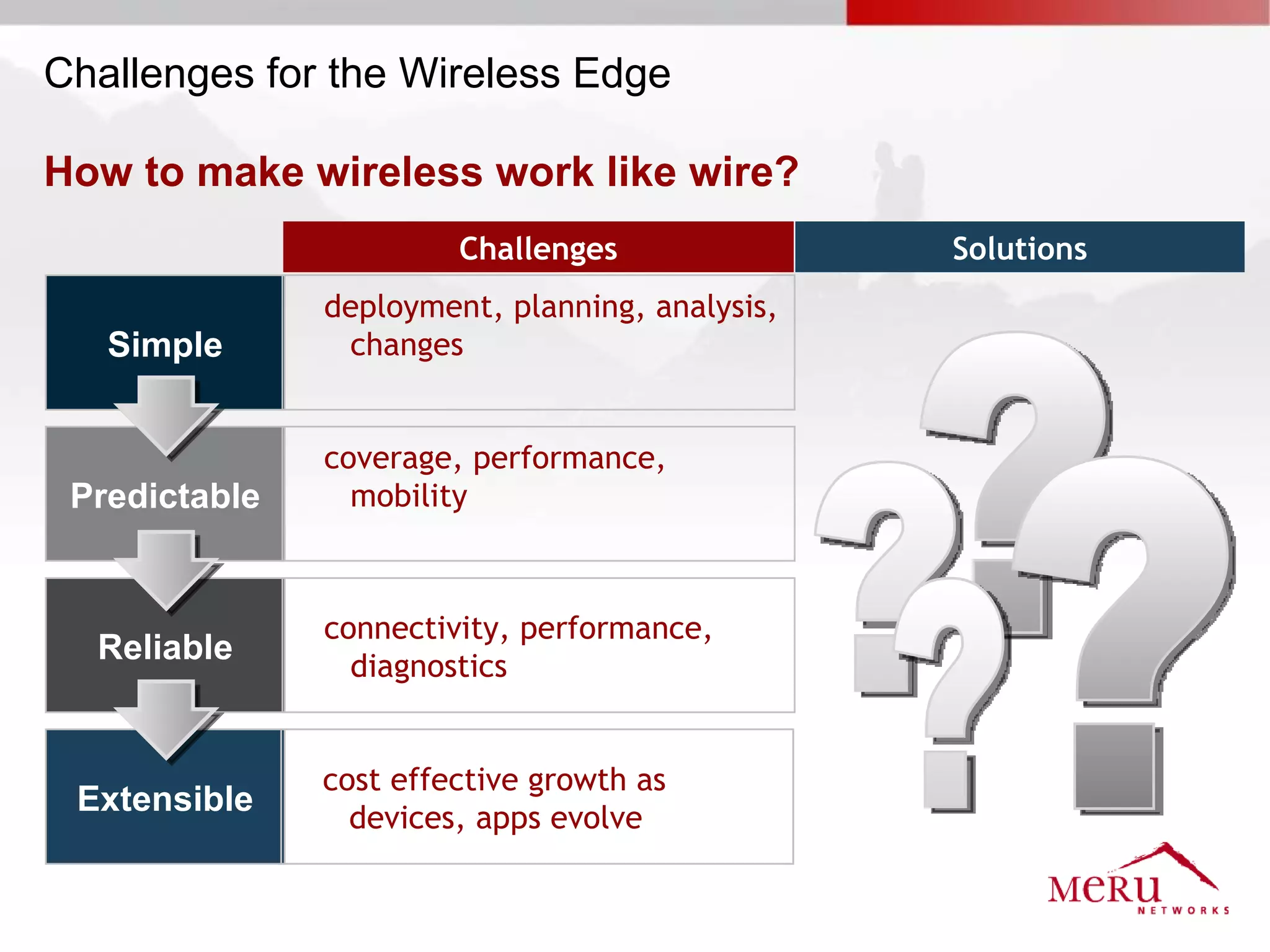Challenges for the Wireless Edge

How to make wireless work like wire?
                        Challenges               Solutions
               deployment, planning, analysis,
   Simple       changes


               coverage, performance,
 Predictable     mobility



               connectivity, performance,
  Reliable       diagnostics


               cost effective growth as
 Extensible      devices, apps evolve
 