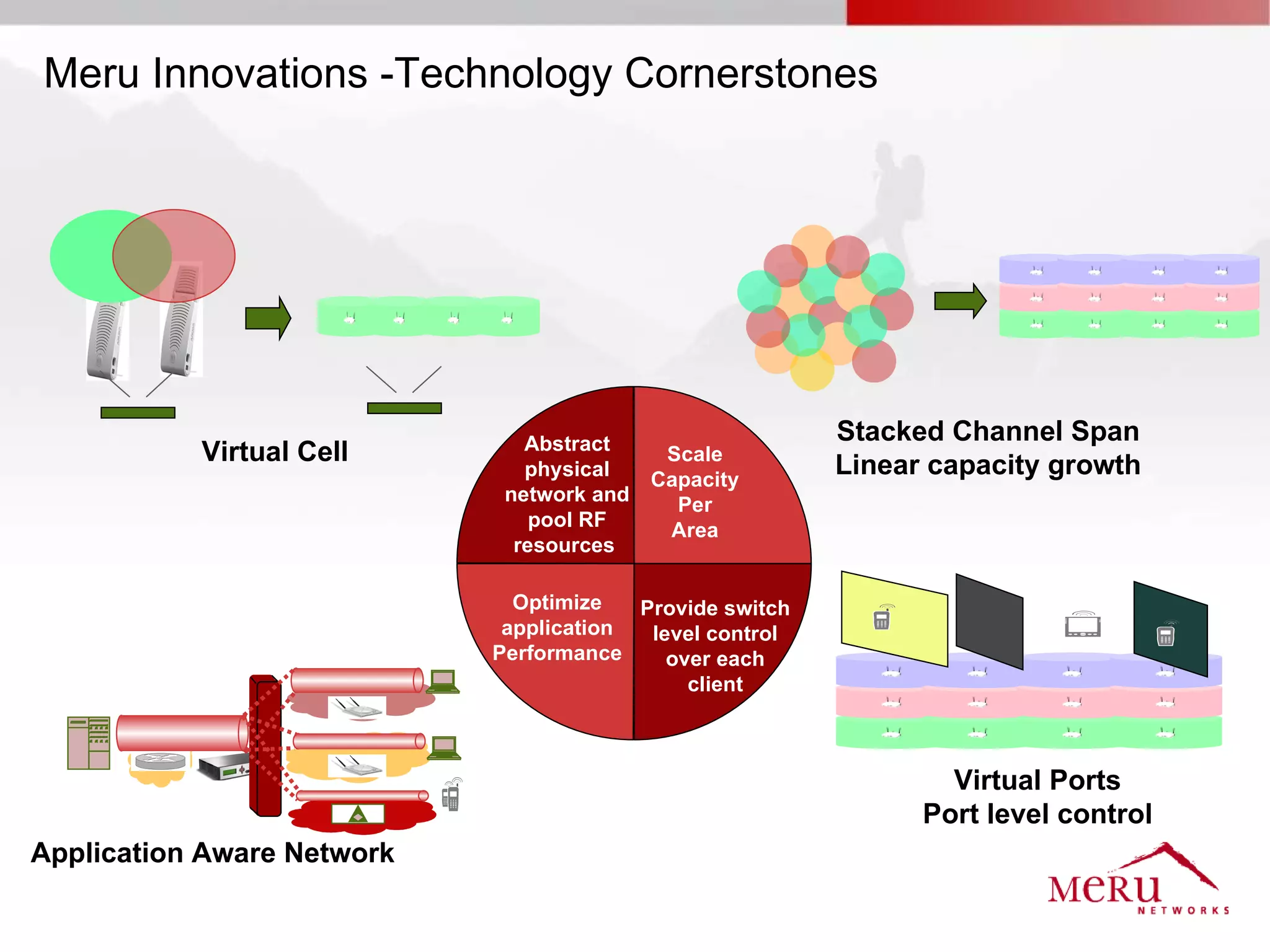Meru Innovations -Technology Cornerstones




                               Abstract                   Stacked Channel Span
           Virtual Cell                   Scale
                                                          Linear capacity growth
                               physical  Capacity
                             network and   Per
                                pool RF   Area
                              resources

                              Optimize   Provide switch
                             application  level control
                            Performance     over each
                                              client



                                                                  Virtual Ports
                                                                Port level control
Application Aware Network
 