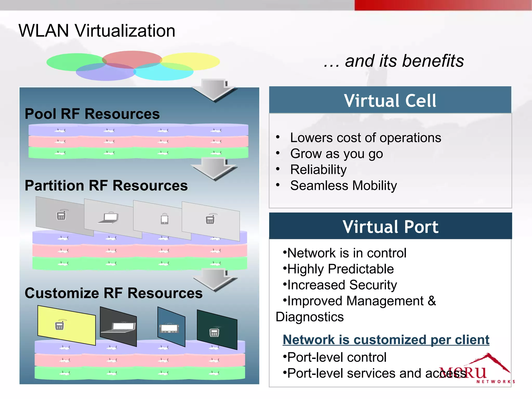 WLAN Virtualization
                                   … and its benefits

                                      Virtual Cell
Pool RF Resources
                         •    Lowers cost of operations
                         •    Grow as you go
                         •    Reliability
Partition RF Resources   •    Seamless Mobility


                                      Virtual Port
                          •Network is in control
                          •Highly Predictable
                          •Increased Security
Customize RF Resources    •Improved Management &
                         Diagnostics
                             Network is customized per client
                             •Port-level control
                             •Port-level services and access
 
