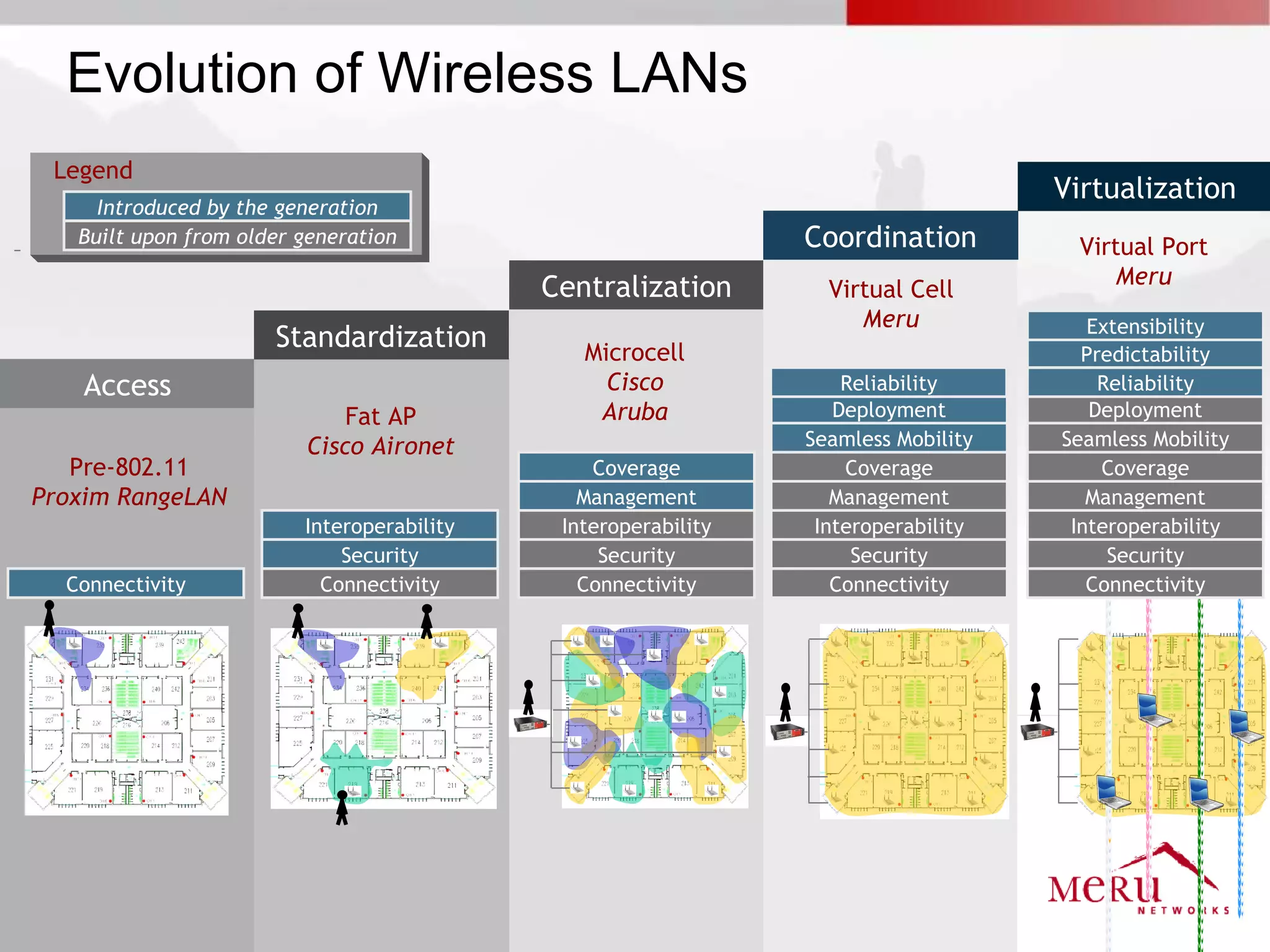 Evolution of Wireless LANs
 Legend
                                                                                    Virtualization
     Introduced by the generation
   Built upon from older generation                             Coordination         Virtual Port
                                                                                         Meru
                                            Centralization        Virtual Cell
                                                                     Meru              Extensibility
                      Standardization          Microcell                              Predictability
   Access                                        Cisco              Reliability         Reliability
                             Fat AP             Aruba              Deployment          Deployment
                         Cisco Aironet                          Seamless Mobility   Seamless Mobility
   Pre-802.11                                   Coverage            Coverage            Coverage
Proxim RangeLAN                                Management          Management          Management
                         Interoperability    Interoperability    Interoperability    Interoperability
                             Security            Security            Security            Security
  Connectivity             Connectivity        Connectivity        Connectivity        Connectivity
 