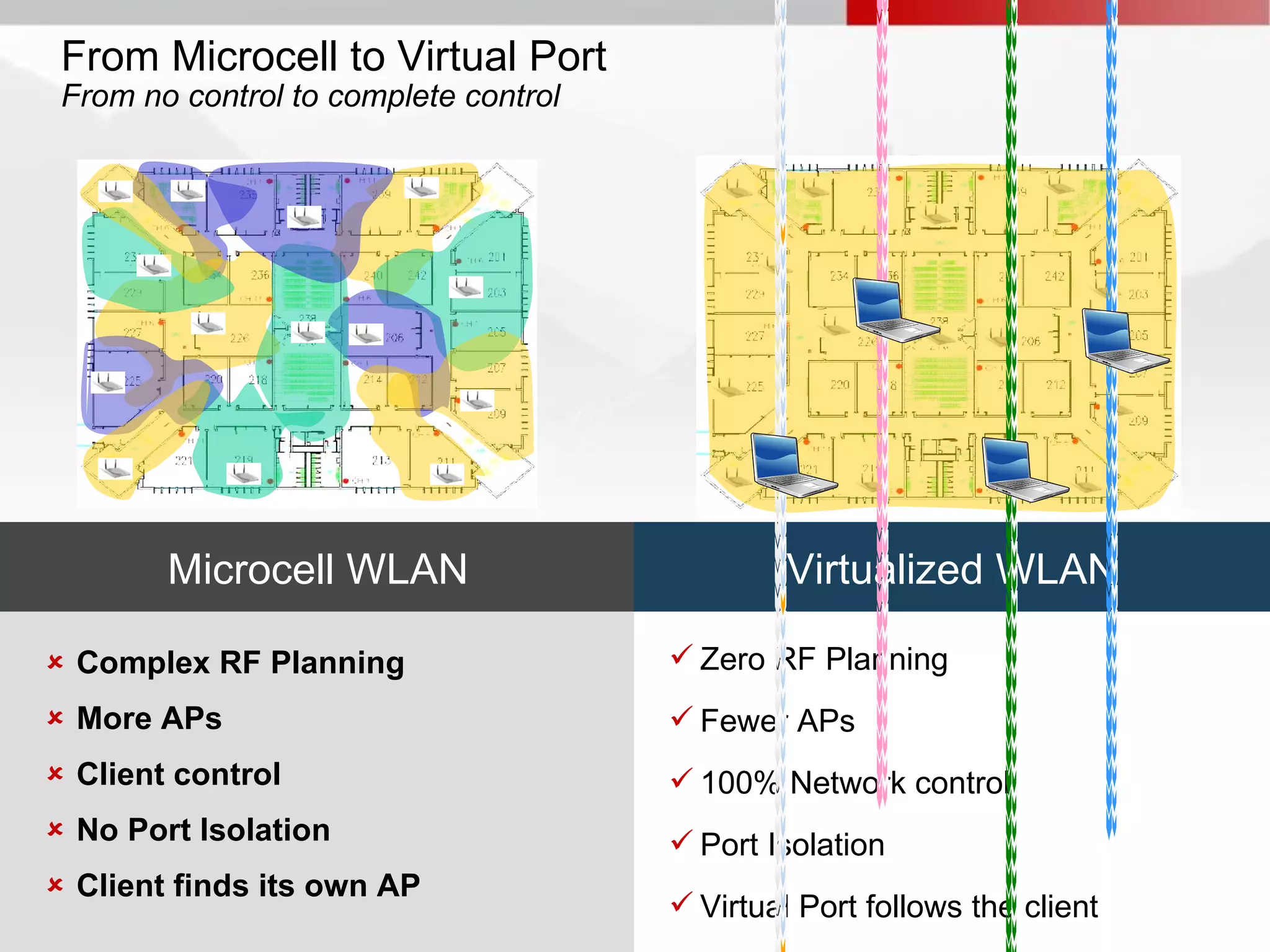 From Microcell to Virtual Port
 From no control to complete control




        Microcell WLAN                          Virtualized WLAN

 Complex RF Planning                   Zero RF Planning
 More APs                              Fewer APs
 Client control                        100% Network control
 No Port Isolation                     Port Isolation
 Client finds its own AP
                                        Virtual Port follows the client
 