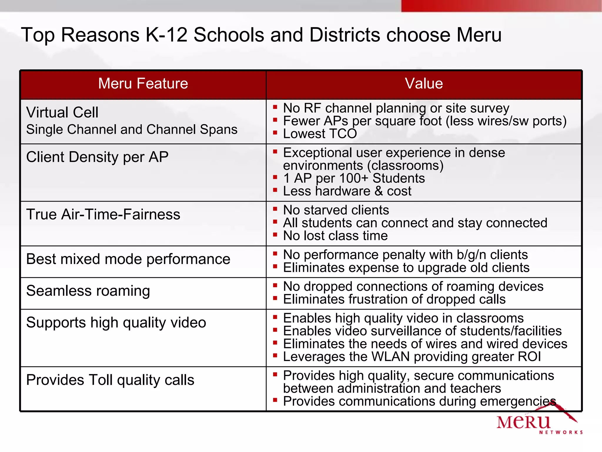 Top Reasons K-12 Schools and Districts choose Meru

           Meru Feature                                    Value
Virtual Cell                          No RF channel planning or site survey
                                      Fewer APs per square foot (less wires/sw ports)
Single Channel and Channel Spans      Lowest TCO
Client Density per AP                 Exceptional user experience in dense
                                       environments (classrooms)
                                      1 AP per 100+ Students
                                      Less hardware & cost
True Air-Time-Fairness                No starved clients
                                      All students can connect and stay connected
                                      No lost class time
Best mixed mode performance           No performance penalty with b/g/n clients
                                      Eliminates expense to upgrade old clients
Seamless roaming                      No dropped connections of roaming devices
                                      Eliminates frustration of dropped calls
Supports high quality video           Enables high quality video in classrooms
                                      Enables video surveillance of students/facilities
                                      Eliminates the needs of wires and wired devices
                                      Leverages the WLAN providing greater ROI
Provides Toll quality calls           Provides high quality, secure communications
                                       between administration and teachers
                                      Provides communications during emergencies
 