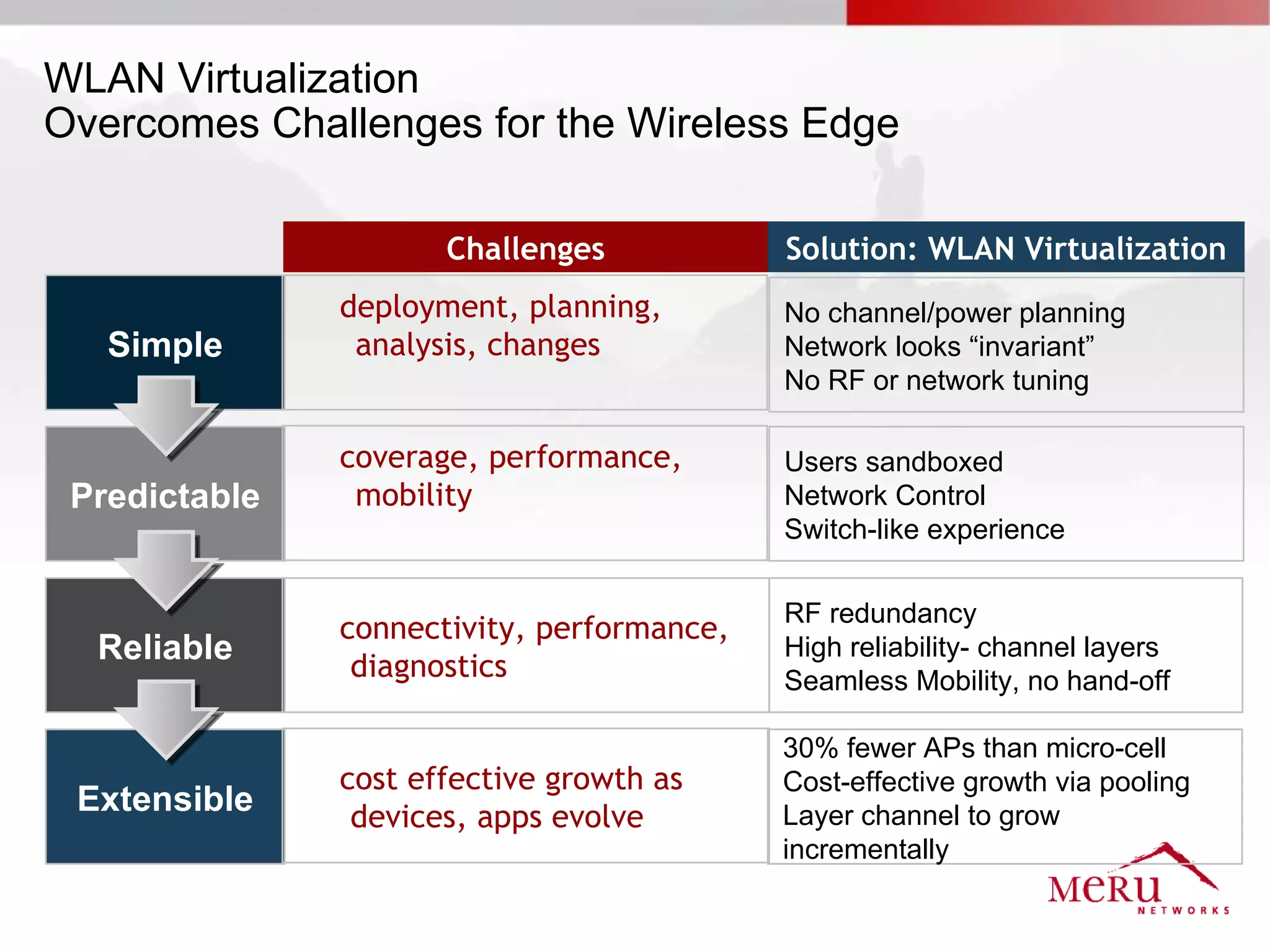 WLAN Virtualization
Overcomes Challenges for the Wireless Edge

                      Challenges            Solution: WLAN Virtualization
               deployment, planning,        No channel/power planning
   Simple       analysis, changes           Network looks “invariant”
                                            No RF or network tuning

               coverage, performance,       Users sandboxed
 Predictable    mobility                    Network Control
                                            Switch-like experience

                                            RF redundancy
               connectivity, performance,
  Reliable                                  High reliability- channel layers
                diagnostics                 Seamless Mobility, no hand-off

                                            30% fewer APs than micro-cell
               cost effective growth as     Cost-effective growth via pooling
 Extensible     devices, apps evolve        Layer channel to grow
                                            incrementally
 