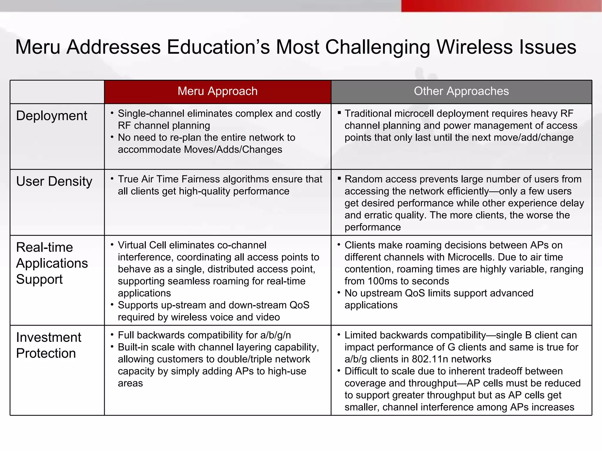 Meru Addresses Education’s Most Challenging Wireless Issues

                               Meru Approach                                         Other Approaches

Deployment     • Single-channel eliminates complex and costly        Traditional microcell deployment requires heavy RF
                 RF channel planning                                  channel planning and power management of access
               • No need to re-plan the entire network to             points that only last until the next move/add/change
                 accommodate Moves/Adds/Changes


User Density   • True Air Time Fairness algorithms ensure that       Random access prevents large number of users from
                 all clients get high-quality performance             accessing the network efficiently—only a few users
                                                                      get desired performance while other experience delay
                                                                      and erratic quality. The more clients, the worse the
                                                                      performance

Real-time      • Virtual Cell eliminates co-channel                 • Clients make roaming decisions between APs on
                 interference, coordinating all access points to      different channels with Microcells. Due to air time
Applications     behave as a single, distributed access point,        contention, roaming times are highly variable, ranging
Support          supporting seamless roaming for real-time            from 100ms to seconds
                 applications                                       • No upstream QoS limits support advanced
               • Supports up-stream and down-stream QoS               applications
                 required by wireless voice and video

Investment     • Full backwards compatibility for a/b/g/n           • Limited backwards compatibility—single B client can
               • Built-in scale with channel layering capability,     impact performance of G clients and same is true for
Protection       allowing customers to double/triple network          a/b/g clients in 802.11n networks
                 capacity by simply adding APs to high-use          • Difficult to scale due to inherent tradeoff between
                 areas                                                coverage and throughput—AP cells must be reduced
                                                                      to support greater throughput but as AP cells get
                                                                      smaller, channel interference among APs increases
 