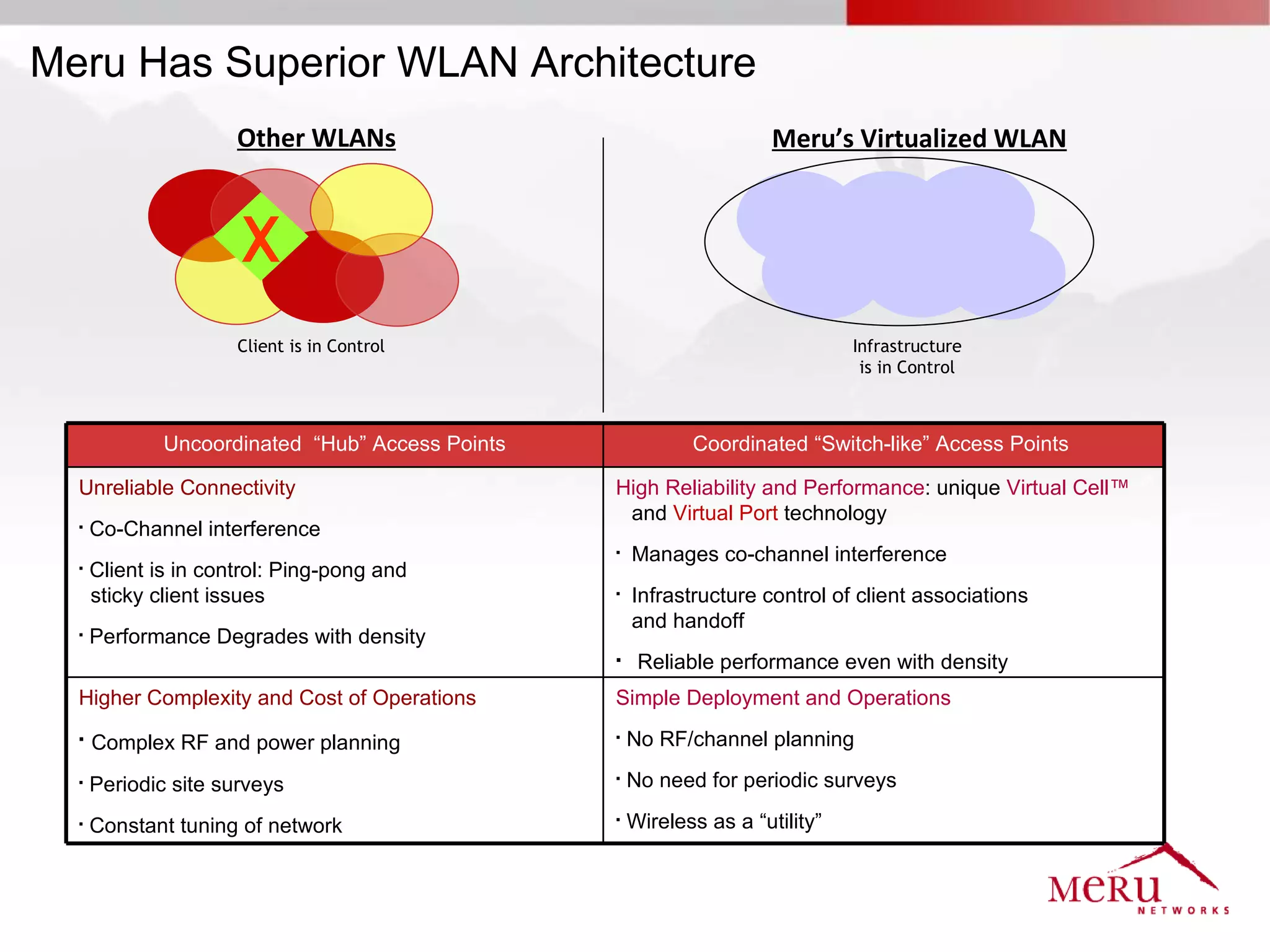 Meru Has Superior WLAN Architecture
                      Other WLANs                                      Meru’s Virtualized WLAN



                      X
                      Client is in Control                                      Infrastructure
                                                                                 is in Control



              Uncoordinated “Hub” Access Points              Coordinated “Switch-like” Access Points

  Unreliable Connectivity                         High Reliability and Performance: unique Virtual Cell™
                                                   and Virtual Port technology
     Co-Channel interference
                                                     Manages co-channel interference
     Client is in control: Ping-pong and
      sticky client issues                           Infrastructure control of client associations
                                                      and handoff
     Performance Degrades with density
                                                      Reliable performance even with density
  Higher Complexity and Cost of Operations        Simple Deployment and Operations
     Complex RF and power planning                  No RF/channel planning
     Periodic site surveys                          No need for periodic surveys
     Constant tuning of network                     Wireless as a “utility”
 