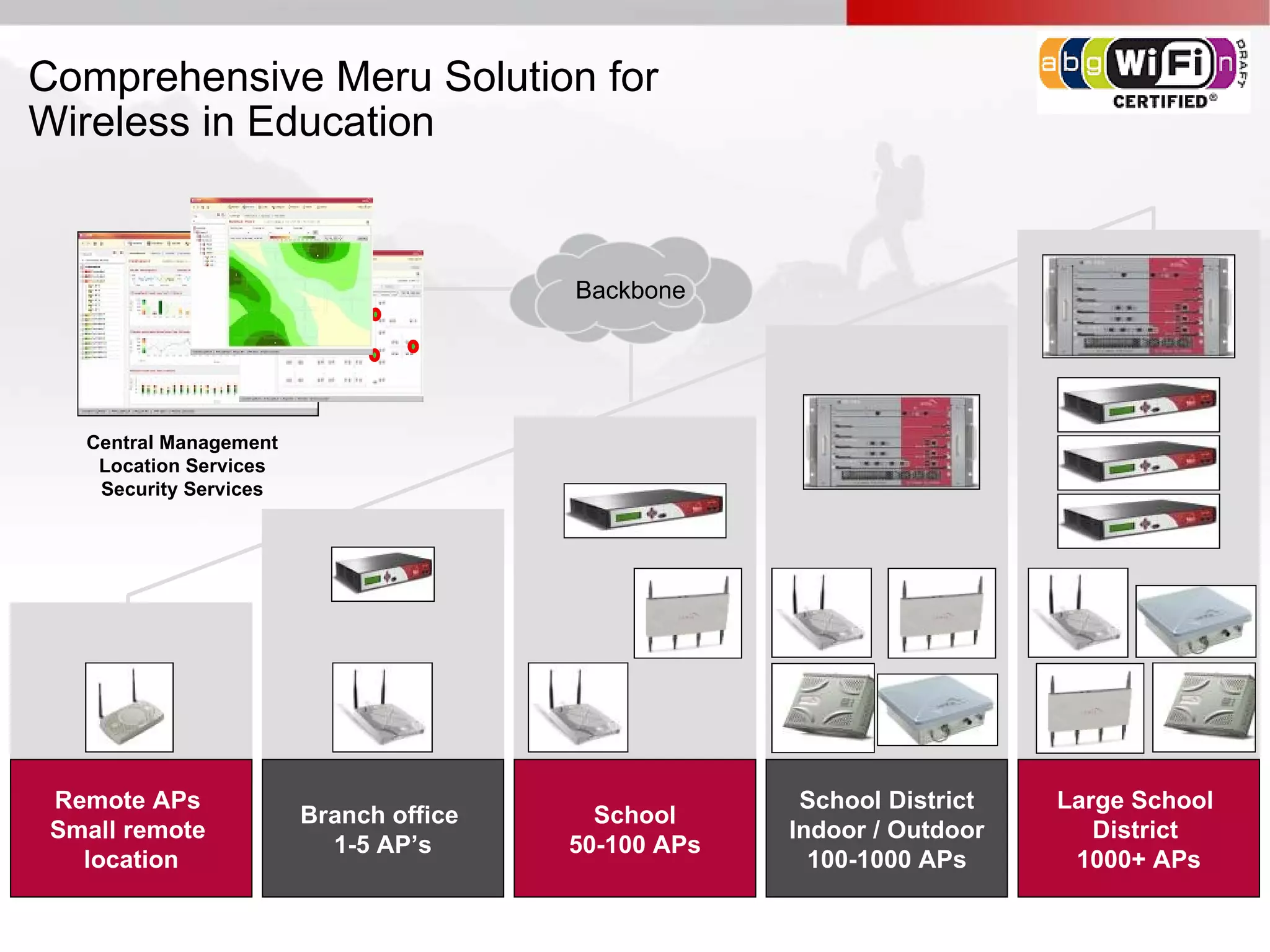 Comprehensive Meru Solution for
Wireless in Education


                                        Backbone




   Central Management
    Location Services
    Security Services




 Remote APs                                           School District   Large School
                        Branch office     School
 Small remote                                        Indoor / Outdoor      District
                          1-5 AP’s      50-100 APs
   location                                            100-1000 APs      1000+ APs
 