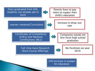 Once graduated from SHS,
studentsFunding opt to
can already
work

Parents have to pay
more to suppor their
child’s education
Increase in drop-out
rate

Effectiveness
Learner-centered Curriculum
Certificates of Competency
Employability of
(COCs) and National
Graduates
Certifications (NCs)

Companies would not
hire fresh high school
graduates

Full-time basis Research
College Institutions
Short Course Offerings

No freshmen on year
2016

23% increase in budget
Budget
for education

 