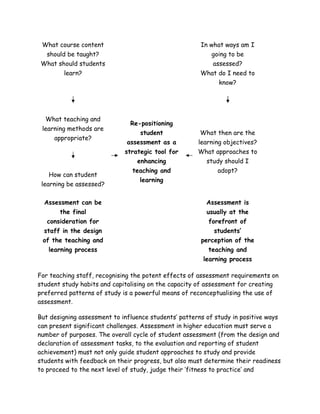 What course content
should be taught?
What should students
learn?
In what ways am I
going to be
assessed?
What do I need to
know?
What teaching and
learning methods are
appropriate?
Re-positioning
student
assessment as a
strategic tool for
enhancing
teaching and
learning
What then are the
learning objectives?
What approaches to
study should I
adopt?
How can student
learning be assessed?
Assessment can be
the final
consideration for
staff in the design
of the teaching and
learning process
Assessment is
usually at the
forefront of
students’
perception of the
teaching and
learning process
For teaching staff, recognising the potent effects of assessment requirements on
student study habits and capitalising on the capacity of assessment for creating
preferred patterns of study is a powerful means of reconceptualising the use of
assessment.
But designing assessment to influence students’ patterns of study in positive ways
can present significant challenges. Assessment in higher education must serve a
number of purposes. The overall cycle of student assessment (from the design and
declaration of assessment tasks, to the evaluation and reporting of student
achievement) must not only guide student approaches to study and provide
students with feedback on their progress, but also must determine their readiness
to proceed to the next level of study, judge their ‘fitness to practice’ and
 