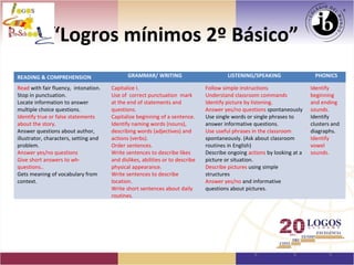 “Logros mínimos 2º Básico”
READING & COMPREHENSION                       GRAMMAR/ WRITING                           LISTENING/SPEAKING                 PHONICS

Read with fair fluency, intonation.    Capitalize I.                            Follow simple instructions                 Identify
Stop in punctuation.                   Use of correct punctuation mark          Understand classroom commands              beginning
Locate information to answer           at the end of statements and             Identify picture by listening.             and ending
multiple choice questions.             questions.                               Answer yes/no questions spontaneously      sounds.
Identify true or false statements      Capitalize beginning of a sentence.      Use single words or single phrases to      Identify
about the story.                       Identify naming words (nouns),           answer informative questions.              clusters and
Answer questions about author,         describing words (adjectives) and        Use useful phrases in the classroom        diagraphs.
illustrator, characters, setting and   actions (verbs).                         spontaneously. (Ask about classroom        Identify
problem.                               Order sentences.                         routines in English)                       vowel
Answer yes/no questions                Write sentences to describe likes        Describe ongoing actions by looking at a   sounds.
Give short answers to wh-              and dislikes, abilities or to describe   picture or situation.
questions..                            physical appearance.                     Describe pictures using simple
Gets meaning of vocabulary from        Write sentences to describe              structures
context.                               location.                                Answer yes/no and informative
                                       Write short sentences about daily        questions about pictures.
                                       routines.
 
