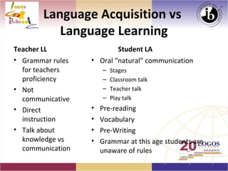 Language Acquisition vs
          Language Learning
Teacher LL                   Student LA
• Grammar rules   • Oral “natural” communication
  for teachers        –   Stages
  proficiency         –   Classroom talk
• Not                 –   Teacher talk
  communicative       –   Play talk
• Direct          •   Pre-reading
  instruction     •   Vocabulary
• Talk about      •   Pre-Writing
  knowledge vs    •   Grammar at this age students are
  communication       unaware of rules
 