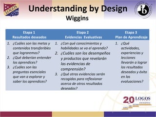 Understanding by Design
                                  Wiggins
         Etapa 1                        Etapa 2                       Etapa 3
   Resultados deseados            Evidencias Evaluativas        Plan de Aprendizaje
1. ¿Cuáles son las metas y 1. ¿Con qué conocimientos y          1. ¿Qué
   contenidos transferibles    habilidades se va el aprendiz?      actividades,
   que lograremos?          2. ¿Cuáles son los desempeños          experiencias y
2. ¿Qué deberían entender      y productos que revelarán           lecciones
   los aprendices?             las evidencias de                   llevarán a lograr
3. ¿Cuáles son las                                                 los resultados
                               comprensión?
   preguntas esenciales                                            deseados y éxito
                            3. ¿Qué otras evidencias serán
   que van a explorar y                                            en las
                               recogidas para reflexionar
   saber los aprendices?                                           evaluaciones?
                               acerca de otros resultados
                               deseados?
 
