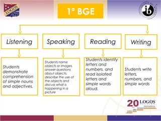 1º BGE


 Listening         Speaking               Reading              Writing

                                        Students identify
                  Students name
                  objects or images,    letters and
Students
                  answer questions      numbers, and        Students write
demonstrate       about objects,        read isolated       letters,
comprehension     describe the use of
                                        letters and         numbers, and
of simple nouns   the objects and
                  discuss what is       simple words        simple words
and adjectives.   happening in a        aloud.
                  picture
 