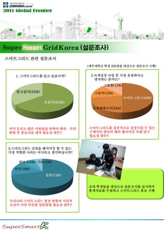 스마트그리드 관련 설문조사
1. 스마트그리드를 알고 있습니까?
모른다(65%)
알고있다(35%)
아직 모르는 많은 사람들을 위하여 해외 · 국내
탐방 후 홍보자료 제작 필요성 대두!!
2.녹색성장 사업 중 가장 유망하다고
생각하는 분야는?
스마트그리드(49%)
신재생에너지(24%)
스마트그리드를 집중적으로 성장시킬 수 있는
구체적인 방안과 해외 벤치마킹 사례 연구
필요성 대두!!
그린카(15%)
그린홈(12%)
(제주대학교 학생 200명을 대상으로 설문조사 시행)
3.스마트그리드 산업을 벤치마킹 할 수 있는
가장 적합한 나라는 어디라고 생각하십니까?
일본(72%)
기타 (5%)
우리나라 스마트그리드 발전 방향과 지리적
조건이 가장 비슷한 일본탐방 필요성 대두!!
미국(16%)
덴마크(8%)
교내 학생들을 대상으로 설문조사를 실시하여
통계자료를 수집하고 스마트그리드 홍보 시행
 