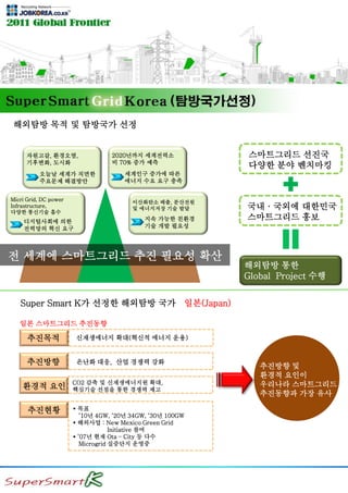 해외탐방 목적 및 탐방국가 선정
자원고갈, 환경오염,
기후변화, 도시화
오늘날 세계가 직면한
주요문제 해결방안
2020년까지 세계전력소
비 70% 증가 예측
세계인구 증가에 따른
에너지 수요 요구 충족
Micri Grid, DC power
Infrastructure,
다양한 통신기술 흡수
디지털사회에 의한
전력망의 혁신 요구
이산화탄소 배출, 분산전원
및 에너지저장 기술 발달
지속 가능한 친환경
기술 개발 필요성
전 세계에 스마트그리드 추진 필요성 확산
스마트그리드 선진국
다양한 분야 벤치마킹
국내 · 국외에 대한민국
스마트그리드 홍보
해외탐방 통한
Global Project 수행
Super Smart K가 선정한 해외탐방 국가 일본(Japan)
추진목적 신재생에너지 확대(혁신적 에너지 운용)
추진방향
환경적 요인
추진현황
온난화 대응, 산업 경쟁력 강화
CO2 감축 및 신재생에너지원 확대,
핵심기술 선점을 통한 경쟁력 제고
 목표
‘10년 4GW, ‘20년 34GW, ‘30년 100GW
 해외사업 : New Mexico Green Grid
Initiative 참여
 ’07년 현재 Ota – City 등 다수
Microgrid 실증단지 운영중
일본 스마트그리드 추진동향
추진방향 및
환경적 요인이
우리나라 스마트그리드
추진동향과 가장 유사
 