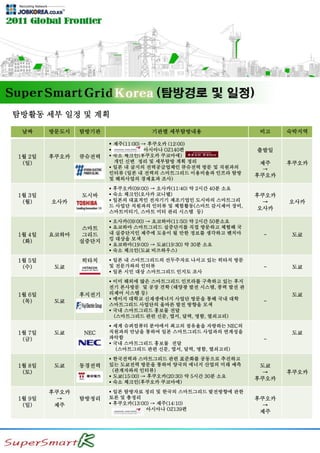탐방활동 세부 일정 및 계획
날짜 방문도시 탐방기관 기관별 세부탐방내용 비고 숙박지역
1월 2일
(일)
후쿠오카 큐슈전력
 제주(11:00) → 후쿠오카 (12:00)
 아시아나 OZ140편
 숙소 체크인(후쿠오카 쿠코마에)
개인 신변 정리 및 세부탐방 계획 정리
 일본 내 굴지의 전력공급업체인 큐슈전력 방문 및 직원과의
인터뷰 (일본 내 전력의 스마트그리드 이용비율과 인프라 탐방
및 해외사업의 경제효과 조사)
출발일
제주
→
후쿠오카
후쿠오카
1월 3일
(월) 오사카
도시바
 후쿠오카(09:00) → 오사카(11:40) 약 2시간 40분 소요
 숙소 체크인(오사카 코니텔)
 일본의 대표적인 전자기기 제조기업인 도시바의 스마트그리
드 사업단 직원과의 인터뷰 및 체험활동(스마트 감시제어 장비,
스마트미터기, 스마트 미터 관리 시스템 등)
후쿠오카
→
오사카
오사카
1월 4일
(화)
요코하마
스마트
그리드
실증단지
 오사카(09:00) → 요코하마(11:50) 약 2시간 50분소요
 요코하마 스마트그리드 실증단지를 직접 방문하고 체험해 국
내 실증단지인 제주에 도움이 될 만한 정보를 생각하고 벤치마
킹 대상을 모색
 요코하마(19:00) → 도쿄(19:30) 약 30분 소요
 숙소 체크인(도쿄 비즈하우스)
- 도쿄
1월 5일
(수) 도쿄
히타치  일본 내 스마트그리드의 선두주자로 나서고 있는 히타치 방문
및 전문가와의 인터뷰
 일본 시민 대상 스마트그리드 인지도 조사
- 도쿄
1월 6일
(목) 도쿄
후지전기
 이미 해외에 많은 스마트그리드 인프라를 구축하고 있는 후지
전기 본사방문 및 공장 견학 (태양광 발전 시스템, 풍력 발전 관
리제어 시스템 등)
 메이지 대학교 신재생에너지 사업단 방문을 통해 국내 대학
스마트그리드 사업단의 올바른 발전 방향을 모색
 국내 스마트그리드 홍보물 전달
(스마트그리드 관련 신문, 엽서, 달력, 명함, 열쇠고리)
-
도쿄
1월 7일
(금)
도쿄 NEC
 세계 슈퍼컴퓨터 분야에서 최고의 점유율을 자랑하는 NEC의
직원과의 만남을 통하여 일본 스마트그리드 사업과의 연계성을
파악함
 국내 스마트그리드 홍보물 전달
(스마트그리드 관련 신문, 엽서, 달력, 명함, 열쇠고리)
-
도쿄
1월 8일
(토)
도쿄 동경전력
 한국전력과 스마트그리드 관련 표준화를 공동으로 추진하고
있는 도쿄전력 방문을 통하여 양국의 에너지 산업의 미래 예측
(관계자와의 인터뷰)
 도쿄(15:00) → 후쿠오카(20:30) 약 5시간 30분 소요
 숙소 체크인(후쿠오카 쿠코마에)
도쿄
→
후쿠오카
후쿠오카
1월 9일
(일)
후쿠오카
→
제주
탐방정리
 일본 탐방자료 정리 및 한국의 스마트그리드 발전방향에 관한
토론 및 총정리
 후쿠오카(13:00) → 제주(14:10)
아시아나 OZ139편
후쿠오카
→
제주
 