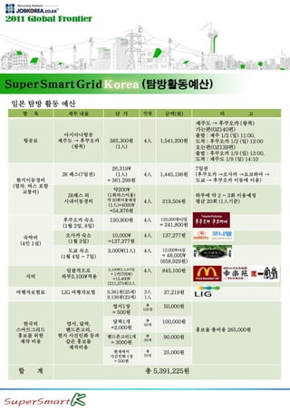 일본 탐방 활동 예산
항 목 세부 내용 단 가 인원 금액(원) 비 고
항공료
아시아나항공
제주도 → 후쿠오카
(왕복)
385,300원
(1人)
4人 1,541,200원
제주도 → 후쿠오카 (왕복)
가는편(OZ140편)
출발 : 제주 1/2 (일) 11:00,
도착 : 후쿠오카 1/2 (일) 12:00
오는편(OZ139편)
출발 : 후쿠오카 1/9 (일) 13:00,
도착 : 제주도 1/9 (일) 14:10
현지이동경비
(열차, 버스 포함
교통비)
JR 패스(7일권)
26,319¥
(1人)
= 361,299원
4人 1,445,196원
7일권
(후쿠오카 →오사카 →요코하마 →
도쿄 → 후쿠오카 이동에 이용)
JR패스 외
시내이동경비
약200¥
(1회버스이용)
약 20회이용예정
(1人)=4000¥
=54,876원
4人 219,504원
하루에 약 2 ~ 3회 이용예정
평균 20회 (1人기준)
숙박비
(4인 1실)
후쿠오카 숙소
(1월 2일, 8일)
120,900원 4人 120,900원*2일
= 241,800원
오사카 숙소
(1월 3일)
10,000¥
=137,277원
4人 137,277원
도쿄 숙소
(1월 4일 ~ 7일)
3,000¥(1人) 4人 12,000¥*4일
= 48,000¥
(658,929원)
식비
일괄적으로
하루2,100¥적용
2,100¥(1人)*7일
+1끼(700¥)
=15,400¥
(211,275원)1人
4人 845,100원
여행자보험료 LIG 여행자보험 9,361원(25세)
9,136원(22세)
3人
1人
37,219원
한국의
스마트그리드
홍보를 위한
제작 비용
엽서, 달력,
핸드폰고리,
현지 사진인화 등과
같은 홍보물
제작비용
엽서1장
= 500원
총
100장
50,000원
홍보물 총비용 265,000원
달력1개
=2,000원
총
50개
100,000원
핸드폰고리1개
= 3000원
총
30개
90,000원
현재에서
사진인화 1장
= 500원
총
50장
25,000원
합 계 총 5,391,225원
 