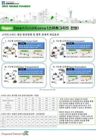 스마트그리드 예상 발전방향 및 향후 경제적 파급효과
Ⅰ. 지능형 전력망(Smart Power Grid)
목 적
새로운 융∙복합 비즈니스 창출이
가능한 개방형 전력망 구축
Ⅲ. 지능형 운송(Smart Transportation)
목 적
언제 어디서나 전기차 충전이 가능
토록 전국단위의 충전인프라 구축
Ⅱ. 지능형 소비자(Smart Consumer)
목 적
지능형계량인프라(AMI)를 활용한
전력사용 절감 및 최대전력 감소
Ⅳ. 지능형 신재생(Smart Renewables)
목 적
신재생에너지의 안정적 전력망 연계를
통한 대규모 신재생 발전단지 조성
(자료 : Smart Grid 국가로드맵)
국내 스마트그리드 산업은 IT기술과
전기전력설비 및 건설산업 등의 융합을 통해
신규 일자리 창출을 이끌어 낼 수 있다.
더불어 국민소득 수준을 증가시키고 국가
경쟁력 강화에 기여할 수 있다고 생각한다.
따라서 새로운 국가 전략산업인
스마트그리드의 발전과 성장을 통해
전체적인 성장을 유도하고, 스마트그리드와
관련된 많은 분야의 산업에서 유발된 소득이
소비를 유발시키는 연쇄적 경로를 통해
파급효과를 가지게 할 수 있다.
스마트그리드 분야별 국내 전망시장(단위 : 억원)
스마트그리드 산업의 경제적 파급효과(단위 : 10억원/명)
 