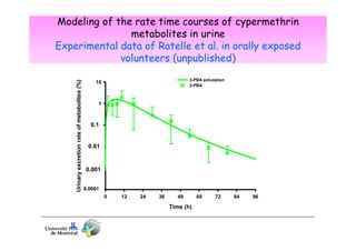 Urinary excretion rate of metabolites (%)

Modeling of the rate time courses of cypermethrin
metabolites in urine
Experimental data of Ratelle et al. in orally exposed
volunteers (unpublished)
3-PBA simulation
cis-DCCA simulation
trans-DCCA simulation
3-PBA
cis-DCCA
trans-DCCA

10
10

1
1

0.1
0.1
0,1
0,1

0.01
0.01
0,01
0,01

0,001
0,001
0.001
0.001

0.0001
0.0001
0,0001
0,0001

0
0

12
12

24
24

36
36

48
48

Time (h)
Time (h)

60
60

72
72

84
84

96
96

 