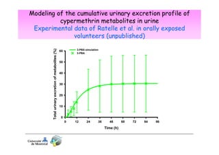Total urinary excretion of metabolites (%)
Total urinary excretion of metabolites (%)

Modeling of the cumulative urinary excretion profile of
cypermethrin metabolites in urine
Experimental data of Ratelle et al. in orally exposed
volunteers (unpublished)
40
18
60

cis-DCCA simulation
trans-DCCA simulation
3-PBA simulation
cis-DCCA
trans-DCCA
3-PBA

16
50
14
30
12
40
10
20
30
8
6
20
10
4
10
2
0
0
0
0
0
0

12
12
12

24
24
24

36
36
36

48
48
48

Time (h)
Time (h)
Time (h)

60
60
60

72
72
72

84
84
84

96
96
96

 