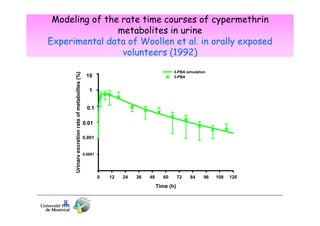 Urinary excretion rate of metabolites (%)

Modeling of the rate time courses of cypermethrin
metabolites in urine
Experimental data of Woollen et al. in orally exposed
volunteers (1992)
3-PBA simulation
cis-DCCA simulation
trans-DCCA simulation
3-PBA
cis-DCCA
trans-DCCA

1e+1
1e+1
10
10 10

1
1e+0
1e+0
1

1

1e-1
1e-1
0.1
0.1
0.1
0,1

0.01
1e-2
1e-2
0.01
0.01
0,01
0.001
0.001
1e-3
1e-3

0,001
0.001
0.0001
0.0001
1e-4
1e-4
0.0001
1e-5
0,0001
1e-5
00
0

12
12
12

24
24
24

36
36
36

48
48
48

60
60
60

72
72
72

Time (h)
Time (h)
Time (h)

84
84
84

96
96 108 120
96 108 120
108 120

 