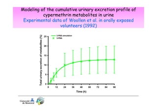 Total urinary excretion ofof metabolites (%)
Total urinary excretion metabolites (%)

Modeling of the cumulative urinary excretion profile of
cypermethrin metabolites in urine
Experimental data of Woollen et al. in orally exposed
volunteers (1992)
30
14
25

trans-DCCA simulation
3-PBA simulation
cis-DCCA simulation
trans-DCCA
3-PBA
cis-DCCA

25
12
20
10
20
15
8
15
6
10
10
4
5
5
2
0
0 0
0

12
12

24
24

36
36

48
48

Time (h)
Time (h)

60
60

72
72

84
84

96
96

 