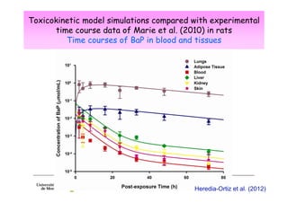 Toxicokinetic model simulations compared with experimental
time course data of Marie et al. (2010) in rats
Time courses of BaP in blood and tissues

Heredia-Ortiz et al. (2012)

 