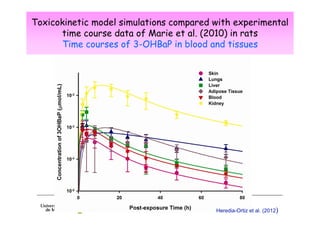 Toxicokinetic model simulations compared with experimental
time course data of Marie et al. (2010) in rats
Time courses of 3-OHBaP in blood and tissues

Heredia-Ortiz et al. (2012)

 