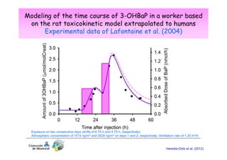 Modeling of the time course of 3-OHBaP in a worker based
on the rat toxicokinetic model extrapolated to humans
Experimental data of Lafontaine et al. (2004)

Exposure on two consecutive days (shifts of 6.75 h and 4.75 h, respectively)
Atmospheric concentration of 1514 ng/m3 and 3028 ng/m3 on days 1 and 2, respectively; Ventilation rate of 1.20 m3/h

Heredia-Ortiz et al. (2012)

 