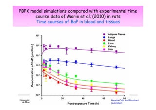 PBPK model simulations compared with experimental time
course data of Marie et al. (2010) in rats
Time courses of BaP in blood and tissues

Heredia-Ortiz and Bouchard
(submitted)

 