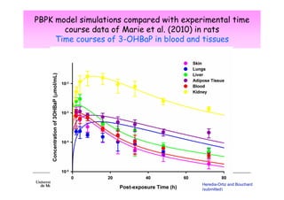 PBPK model simulations compared with experimental time
course data of Marie et al. (2010) in rats
Time courses of 3-OHBaP in blood and tissues

Heredia-Ortiz and Bouchard
(submitted)

 