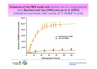 Evaluation of the PBPK model with another set of iv experimental
data: Bouchard and Viau (1996) and Lee et al. (2003)

Cumulative excretion-time course of 3-OHBaP in urine

Heredia-Ortiz and Bouchard
(submitted)

 