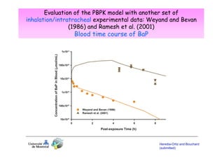 Evaluation of the PBPK model with another set of
inhalation/intratracheal experimental data: Weyand and Bevan
(1986) and Ramesh et al. (2001)

Blood time course of BaP

Heredia-Ortiz and Bouchard
(submitted)

 